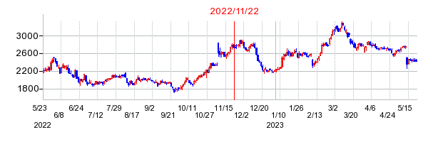 2022年11月22日 15:03前後のの株価チャート